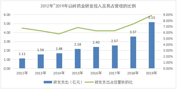 以岭药业上半年业绩预增逾50%：主力产品驱动 券商看好持续性