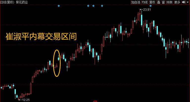 砍妻"案之后又曝一案!葵花药业董事长生活秘书内幕交易 得知高送转后突击买入700万 金融界网站 08-25 18:48 董事长关彦斌“杀妻案”风波未平,葵花药业又曝出一起内幕交易,涉案人正是公司哈尔滨