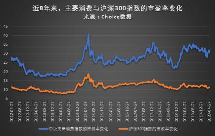 收益