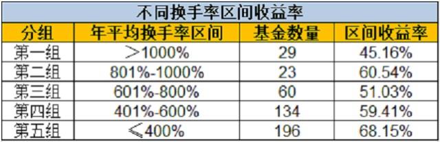 终于说清楚了！ 基金换手率与赚钱的关系是这样的