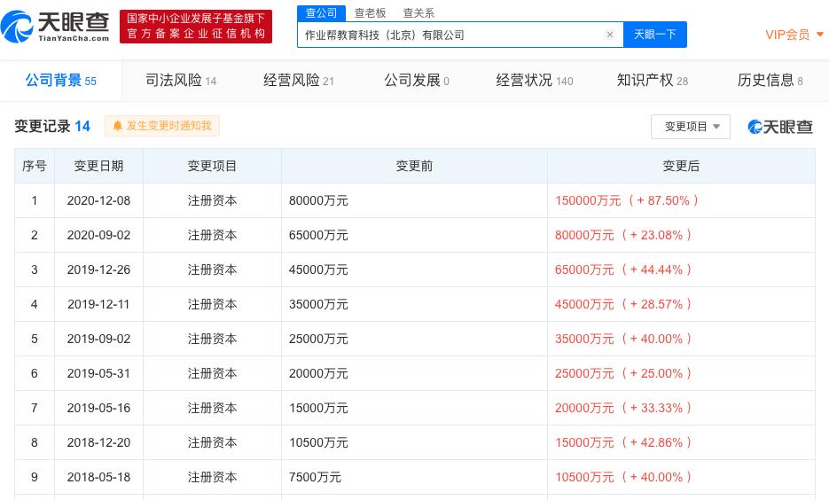 工商变更：作业帮注册资本增至15亿美元，增幅为