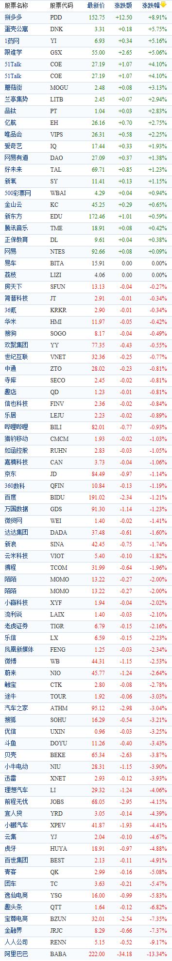 中国概念股周四收盘涨跌互现 阿里巴巴大跌逾