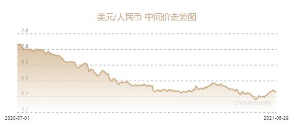 人民币兑美元中间价报6.4567元 上调11个基点 - Vimarsana News