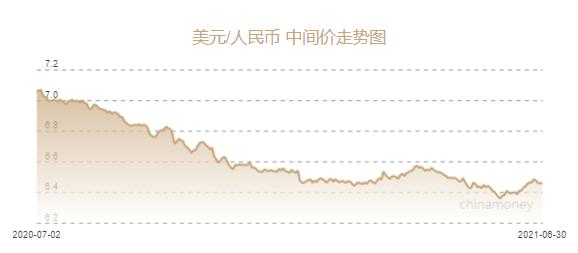 人民币兑美元中间价报6.4601元 下调34个基点 - Vimarsana News