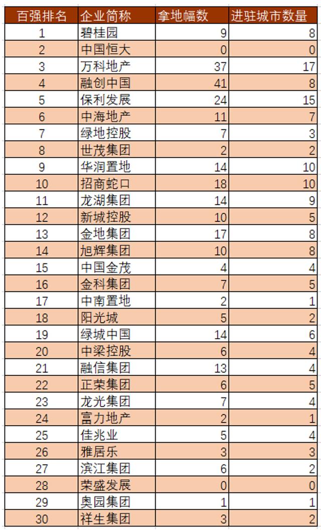 首轮集中供地收官：头部房企才是头部玩家，投拓人感叹中小房企难有未来 - Vimarsana News