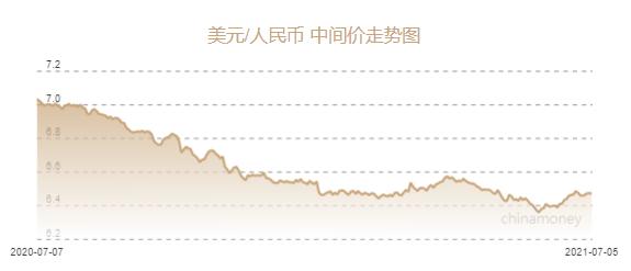 人民币兑美元中间价报6.4695元 上调17个基点 - Vimarsana News