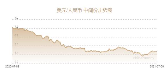 人民币兑美元中间价报6.4613元 上调82个基点 - Vimarsana News