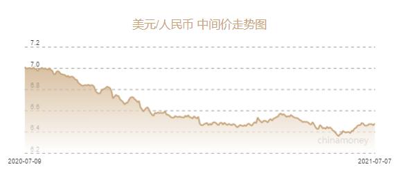 人民币兑美元中间价报6.4762元 下调149个基点 - Vimarsana News