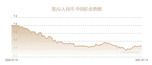 人民币兑美元中间价报6.4757元 上调28个基点 - Vimarsana News