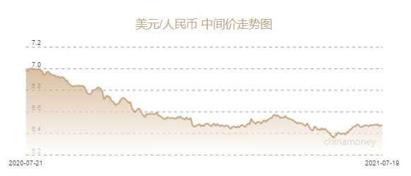 人民币兑美元中间价报6.4700元 上调5个基点 - Vimarsana News