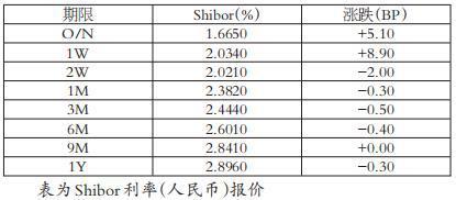 利率价差倒挂犹存-债券-金融界 - Vimarsana News