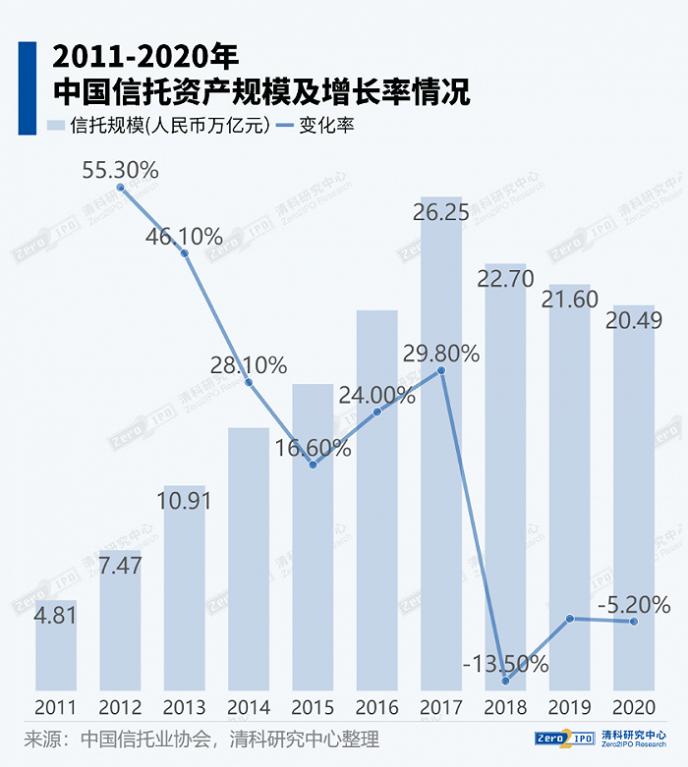 坐拥20万亿的信托行业，这个路口去哪儿？ - Vimarsana News