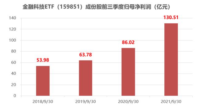数字货币概念全线爆发，金融科技ETF（159851）大涨近2%，换手率超8%