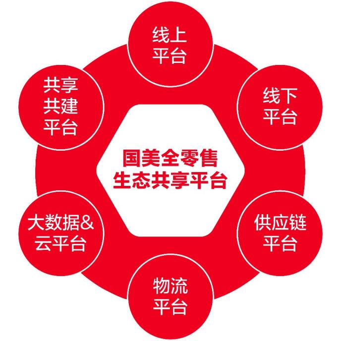 腾讯战略加持国美全零售生态共享平台加速