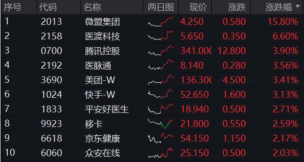 绝地反击！沪指午后深V反弹，“金特估”引爆情绪，CXO概念集体劲涨！港股也被带飞，互联网巨头集体回暖