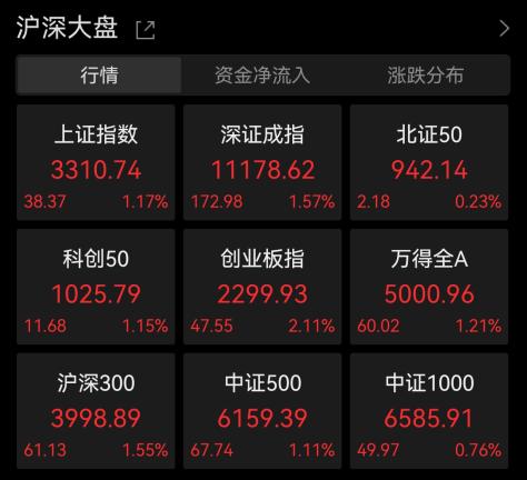 绝地反击！沪指午后深V反弹，“金特估”引爆情绪，CXO概念集体劲涨！港股也被带飞，互联网巨头集体回暖