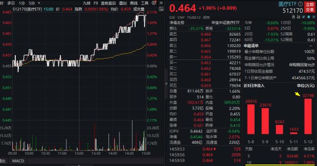 绝地反击！沪指午后深V反弹，“金特估”引爆情绪，CXO概念集体劲涨！港股也被带飞，互联网巨头集体回暖
