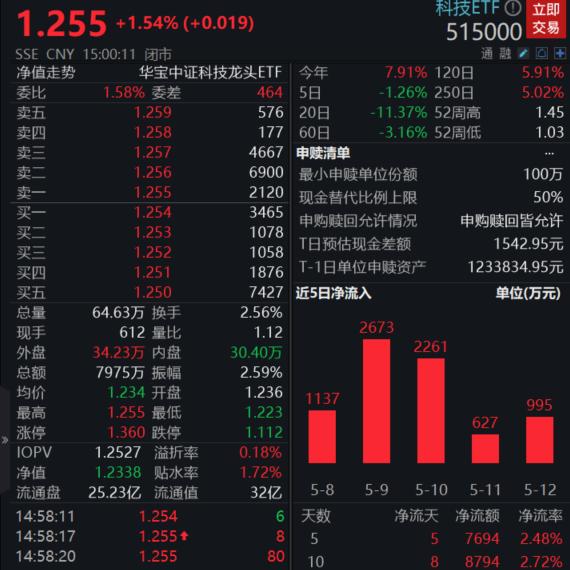 绝地反击！沪指午后深V反弹，“金特估”引爆情绪，CXO概念集体劲涨！港股也被带飞，互联网巨头集体回暖