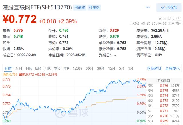 绝地反击！沪指午后深V反弹，“金特估”引爆情绪，CXO概念集体劲涨！港股也被带飞，互联网巨头集体回暖