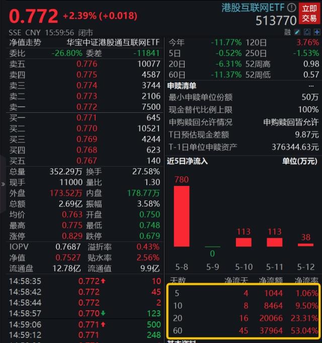 绝地反击！沪指午后深V反弹，“金特估”引爆情绪，CXO概念集体劲涨！港股也被带飞，互联网巨头集体回暖