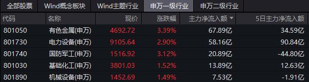 绝地反击！沪指午后深V反弹，“金特估”引爆情绪，CXO概念集体劲涨！港股也被带飞，互联网巨头集体回暖