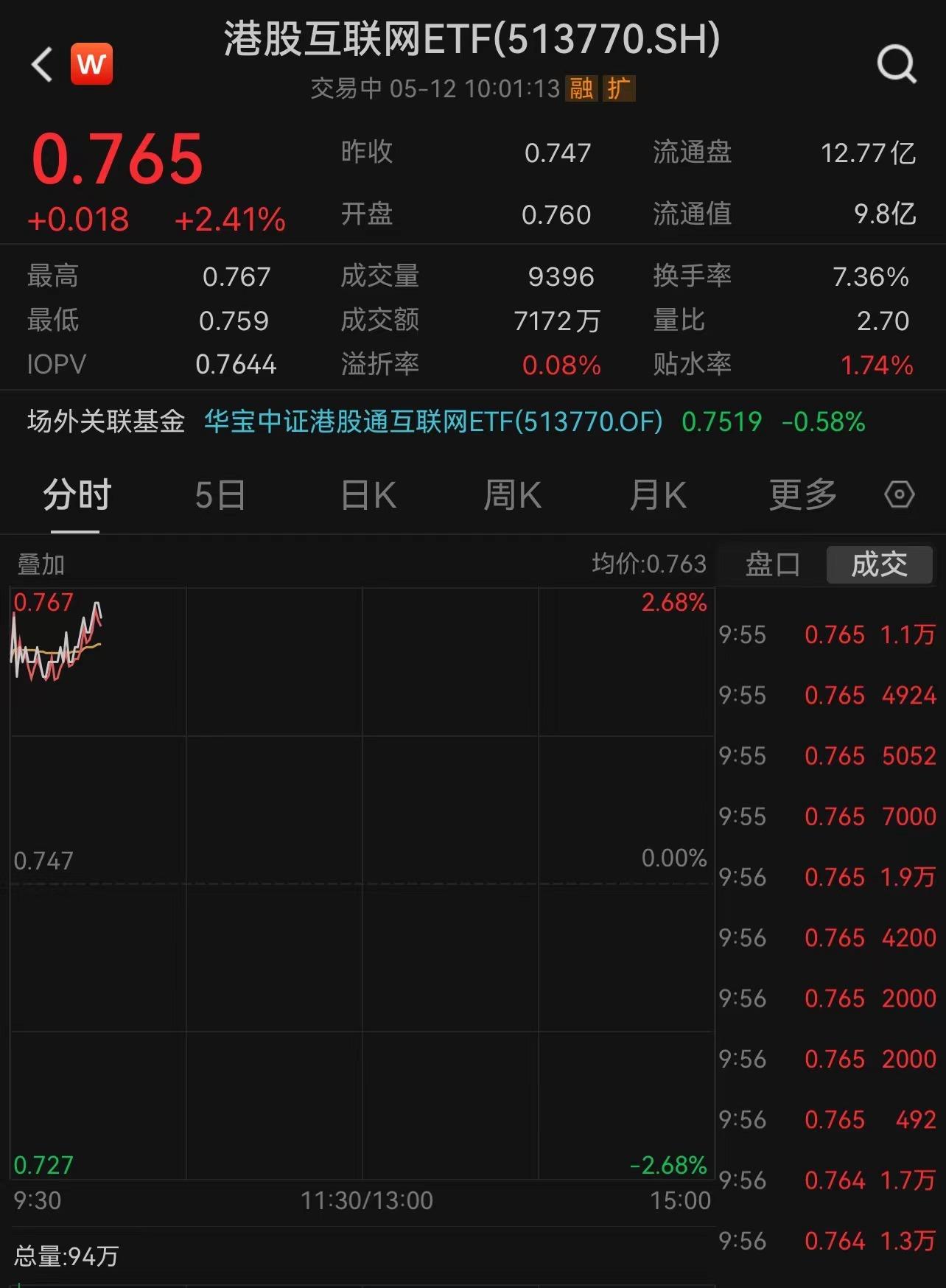 互联网龙头强业绩提振，港股集体高开，港股互联网ETF（513770）放量涨逾2%！