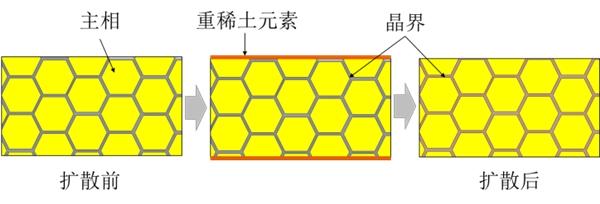 晶界扩散基本原理示意图此外,天和磁材还拥有高效绿色加工技术,低涡流