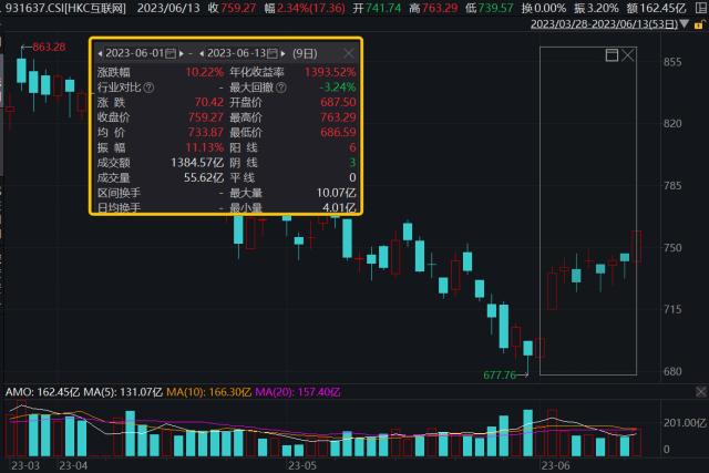 AI+全线飙涨！OMO利率突发下调，政策性降息或超预期，成长股春天要来了？港股互联网ETF（513770）劲升2.69%