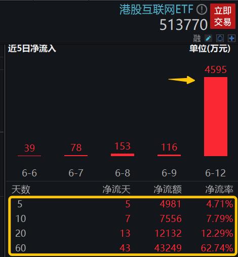资金做多热情陡升，港股互联网ETF（513770）单日再揽4595万元，今年以来份额规模已翻番！