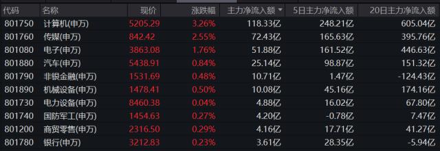 AI+全线飙涨！OMO利率突发下调，政策性降息或超预期，成长股春天要来了？港股互联网ETF（513770）劲升2.69%