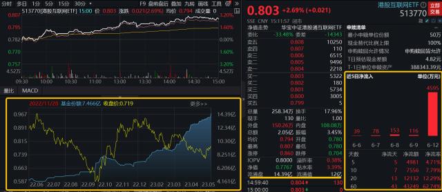 AI+全线飙涨！OMO利率突发下调，政策性降息或超预期，成长股春天要来了？港股互联网ETF（513770）劲升2.69%
