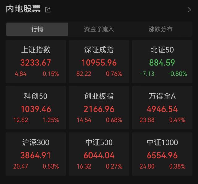 AI+全线飙涨！OMO利率突发下调，政策性降息或超预期，成长股春天要来了？港股互联网ETF（513770）劲升2.69%