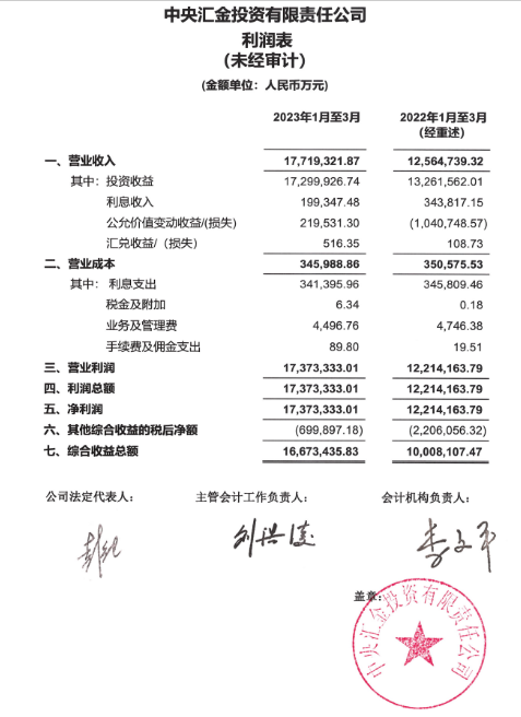 中央汇金公司2022年实现投资收益5568.62亿元,2023一季度实现投资收益1729.99亿元-股票-金融界
