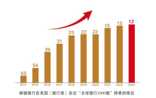 银行排行_世界银行1000强榜单发布!10家中国银行进入20强
