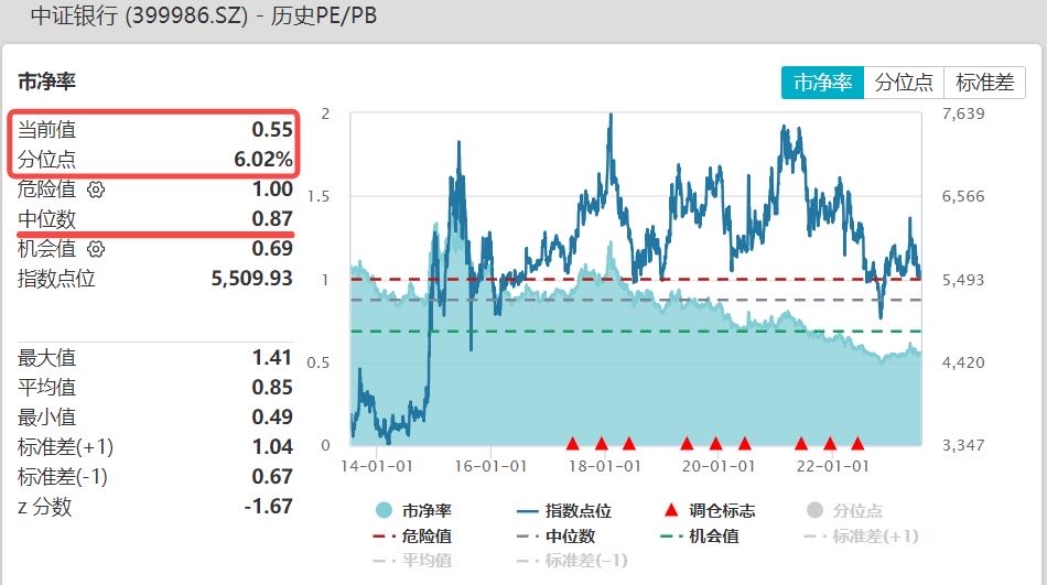 广发证券：重申银行板块配置机遇，绝对收益概率大，回调即是机会