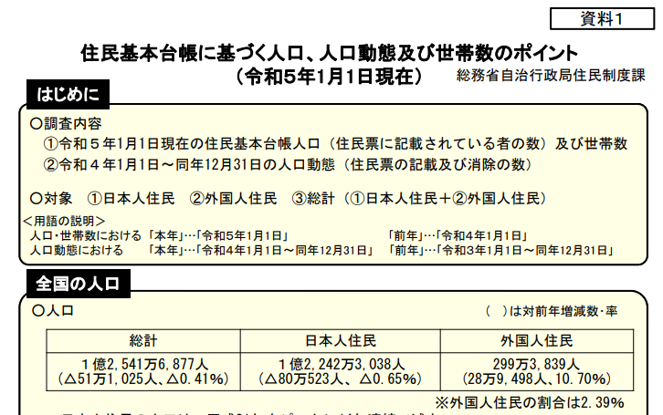 日本人口数量2023_日本:截止2023年1月1日日本包括外国人在内的总人口数降至了(2)