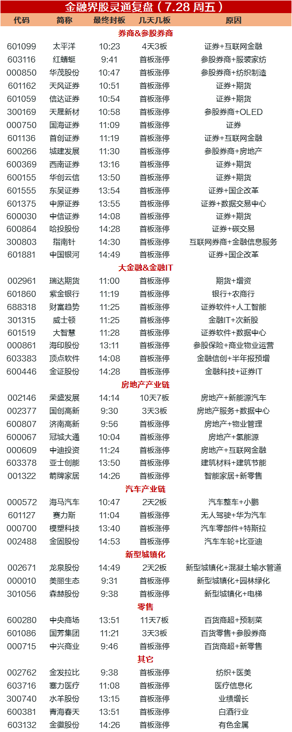 涨停复盘：牛！大金融“井喷”券商批量涨停，参股券商、金融IT全线爆发-金融界