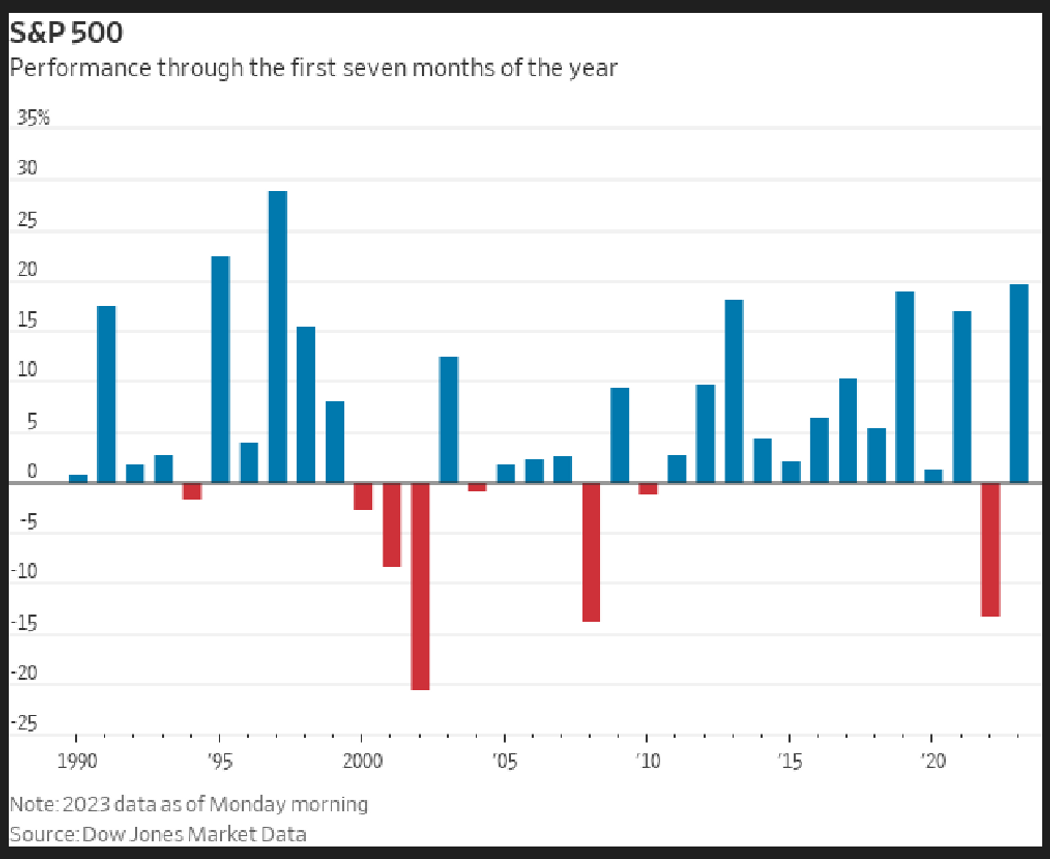 美股2023年强劲回升创数十年来最佳七个月开年势头-金融界