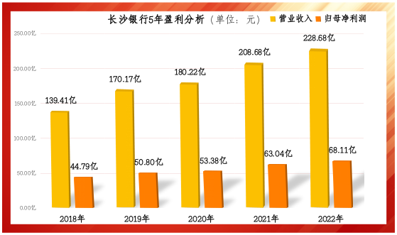 长沙银行5年再造一个“长沙银行”，各项经营指标再创新高