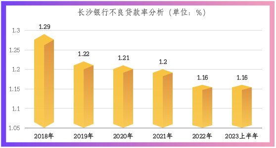 长沙银行5年再造一个“长沙银行”，各项经营指标再创新高