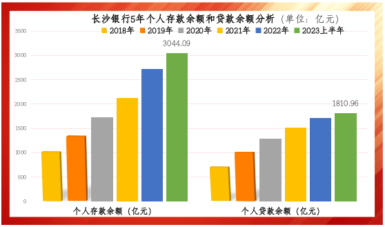 长沙银行5年再造一个“长沙银行”，各项经营指标再创新高