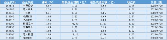 场内ETF资金动态:景气周期&国产替代驱动,半导体ETF大涨-基金-金融界