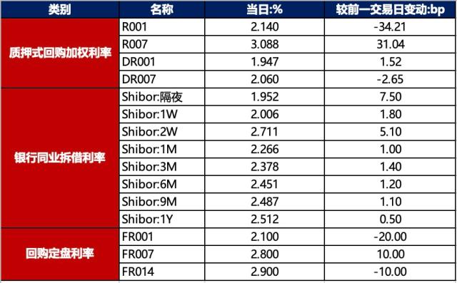 债市早报:资金面缓和提振债市情绪,银行间主要利率债收益率多数大幅下行-债券-金融界