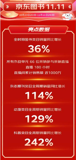 京东图书1111全周期战报科普类目销量同比增长242低价好书激发消费