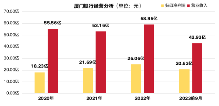 厦门银行上市三周年：累计实现归母净利润85.61亿元，资产质量稳步提升