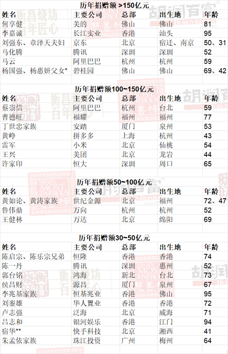 首善碧桂园杨国强杨惠妍位列2023胡润慈善榜第一历年捐
