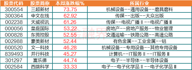 股票涨排行_...另有2只短剧概念股飙涨逾60%,正元智慧爆雷暴跌-股票-金融界