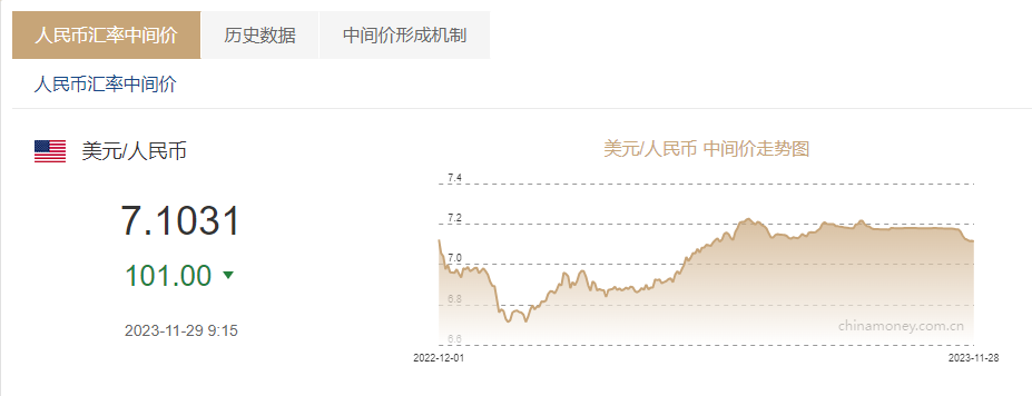 Approaching 7.1! The central parity of RMB against the US dollar was reported at 7.1031, up by 101 basis points.