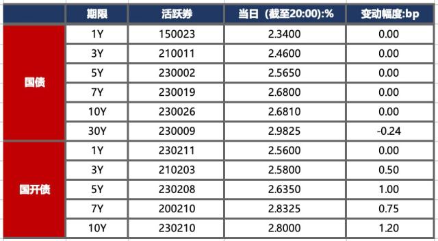 債市早報跨月資金面稍緊長期資金持續高價債市情緒承壓