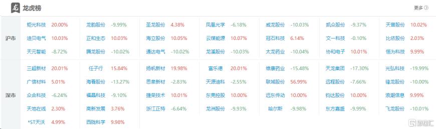 龍虎榜資金狂拋光弘科技381億元遊資粉葛榜上有名炒股